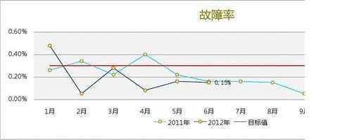  故障率高的影响「故障率降低的原因」