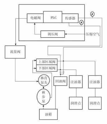 润滑系统故障设计_润滑系统故障主要有