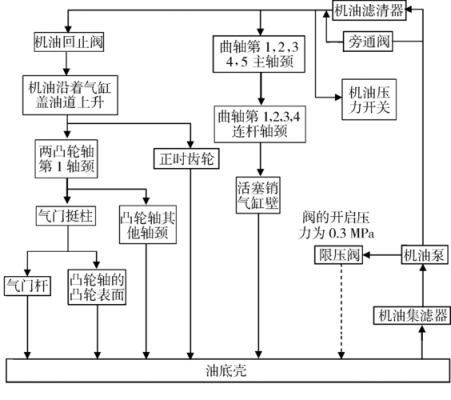 润滑系统故障设计_润滑系统故障主要有