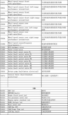 故障码P1042_故障码P1011