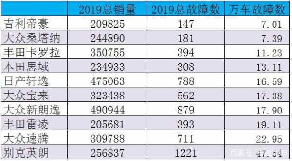  汽车故障率最低前十名「汽车故障率最低排行」