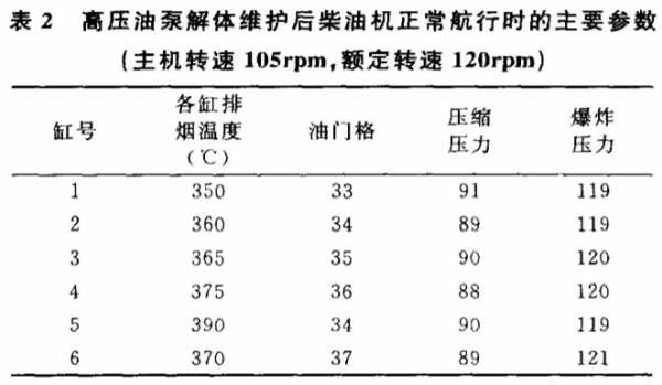 船舶主机高压油泵常见故障-船用高压油泵故障分析