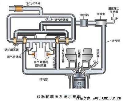 进气增压系统的作用-进气增压系统故障