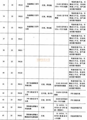 潍柴故障码_潍柴故障码2980是什么意思