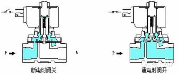 电磁阀工作压差是什么意思