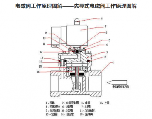 电磁阀工作压差是什么意思