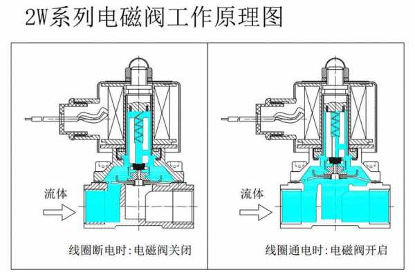 电磁阀工作压差是什么意思