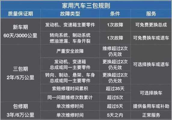 三包故障包括什么 三包法严重故障