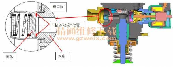 高压油泵都有哪些故障,高压油泵的工作原理和他的故障情况 