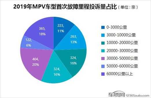 mpv故障排行榜2018_mpv故障排行榜