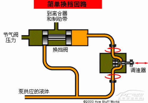  换挡阀故障「换挡阀的工作过程」