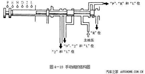  换挡阀故障「换挡阀的工作过程」