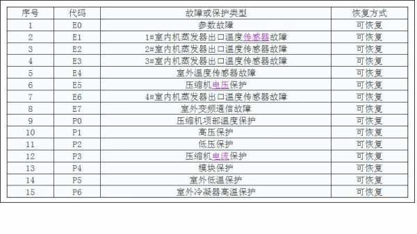 故障代码31009-故障代码310