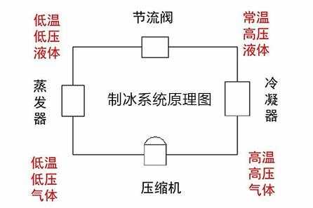 冰机的常见故障（冰机工作原理图解）