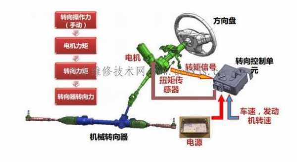  电控转向系统故障与检修「电控转向技术」