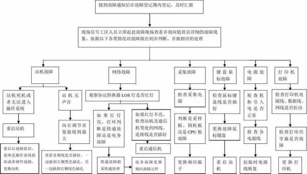 仪表故障诊断法（仪表故障处理流程）