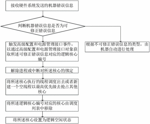 仪表故障诊断法（仪表故障处理流程）