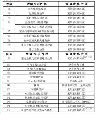  行车电脑空调故障码「车载空调故障码」