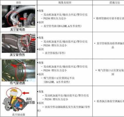 奥迪p029900故障码-奥迪p0299故障码