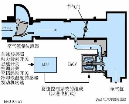  怠速空气控制电路故障「怠速空气控制错误什么原因」