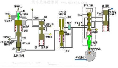 自动变速箱油泵故障（自动变速箱油泵的工作原理）