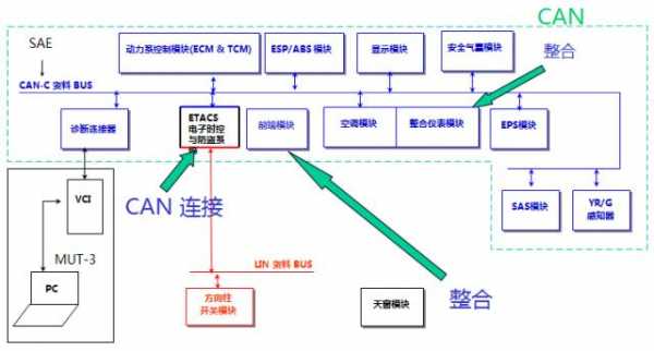 canbus通讯故障怎么修（can通讯异常怎么解决）