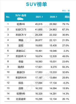 硬派suv故障率（2021故障率最低suv排行榜前十名）