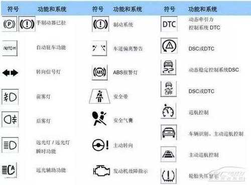 宝马所有故障灯图解-宝马各种故障灯图解大全