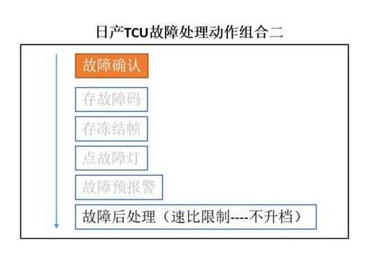 汽车cvt的常见故障,cvt常见故障案例分析 