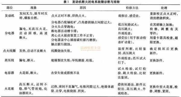  点火系故障有哪些「点火系常见的故障有哪些?」