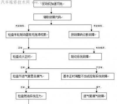 汽车加速不良故障的诊断_汽车加速不良的原因