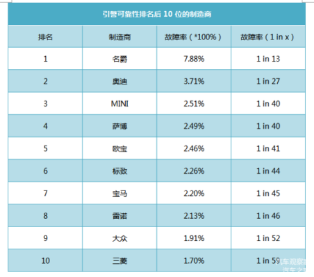  宝马故障率多少「宝马的故障率是多少」