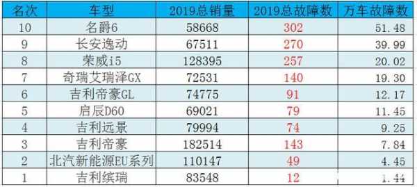  整车质量故障率「汽车质量故障率排行榜」