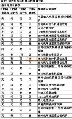 怎么看空调故障（怎么看空调故障代码）