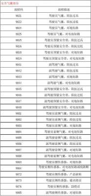 故障码代码字母和数字定义 故障码几位数