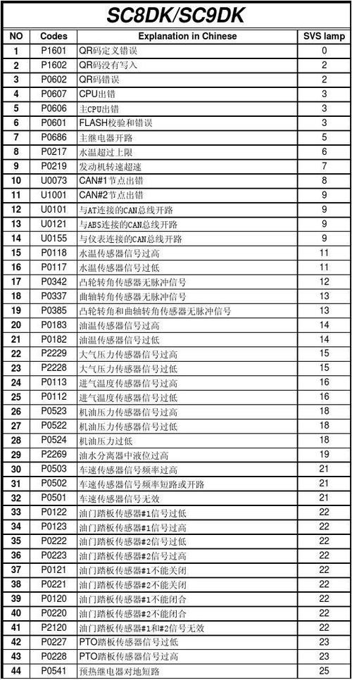 通用故障码P0175-00,通用故障码u0122 