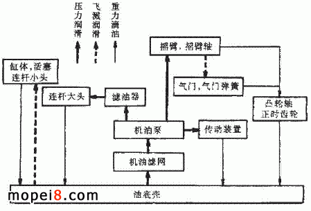 摩托车润滑系统故障_摩托车发动机润滑系统