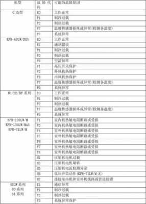 空调08故障,空调故障码8 