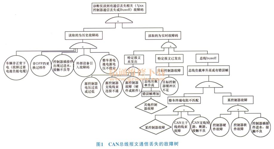 总线通讯故障的原因包括 总线通讯故障的原因