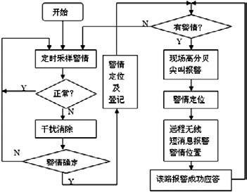 电子防盗系统故障处理流程-电子防盗系统故障处理