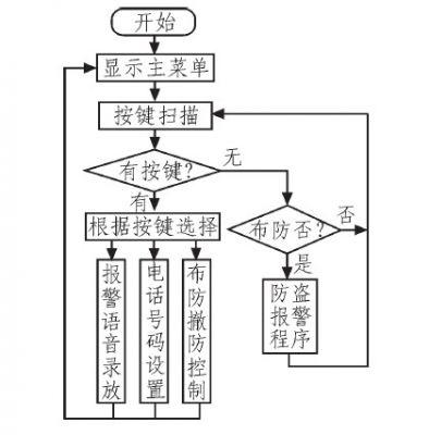 电子防盗系统故障处理流程-电子防盗系统故障处理