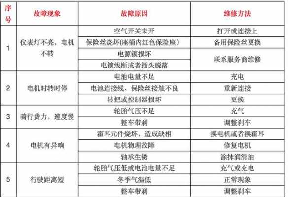  电瓶车出现故障「电瓶车出现故障码怎么办」