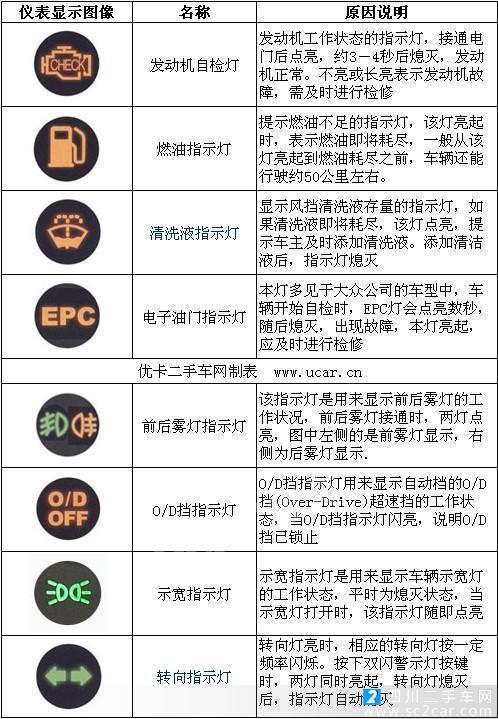 仪表盘故障是什么意思