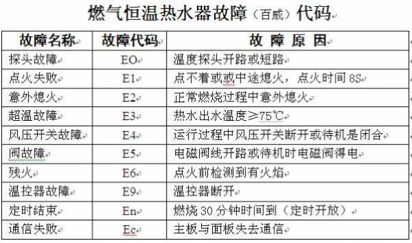 天然气故障怎么回事 天然气常见故障