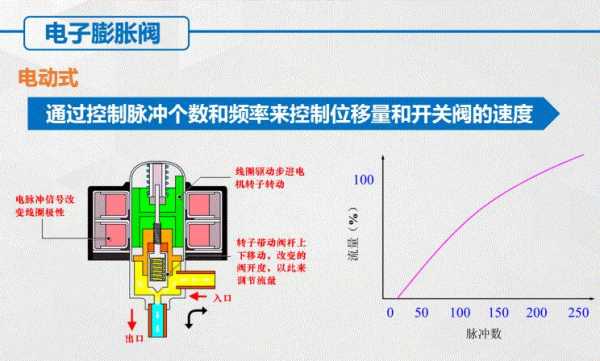 多联机电子膨胀阀故障 电子膨胀阀故障