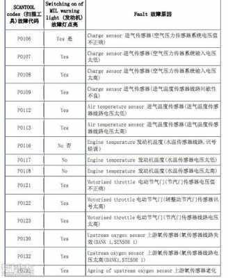 天锦dcu数据存储故障（天锦obd故障是什么意思）