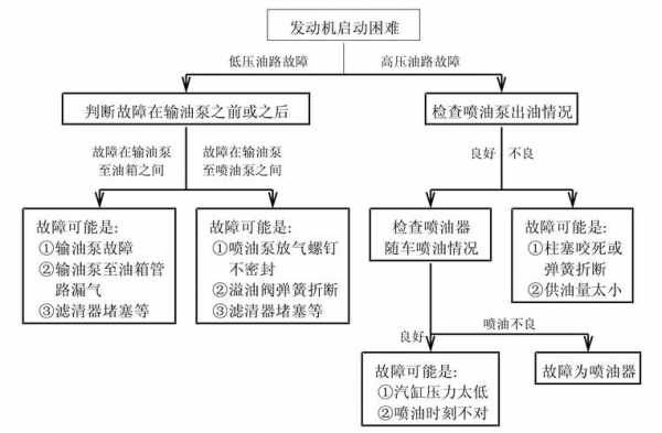 柴油发动机常见故障及排除方法 柴油发动机故障原因