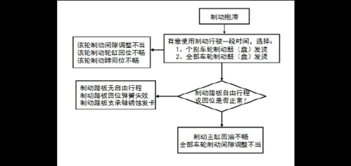 制动系统故障案例（制动系统故障处理）