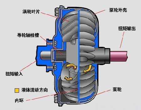 造成变矩器故障原因,变矩器故障现象 