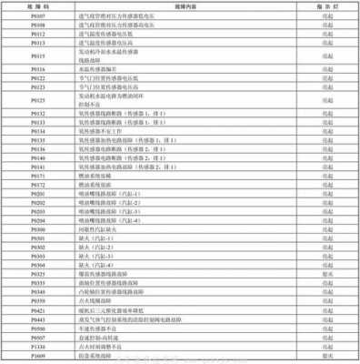 p2191故障码-P2912故障码